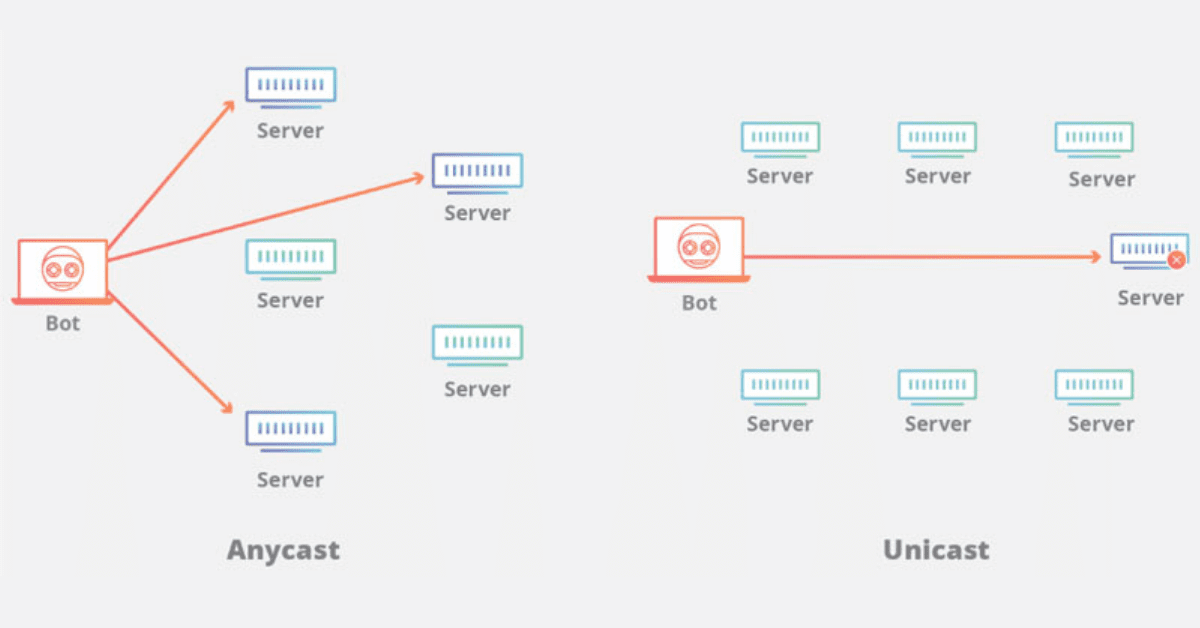 Anycast Network Diffusion