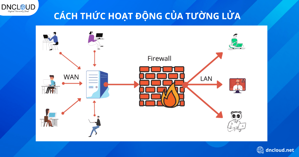 Tường lửa hoạt động như thế nào?